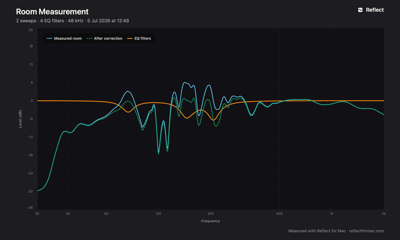 Reflect measurement export of a living room: two sweeps averaged, four small EQ cuts between 66 and 208 Hz